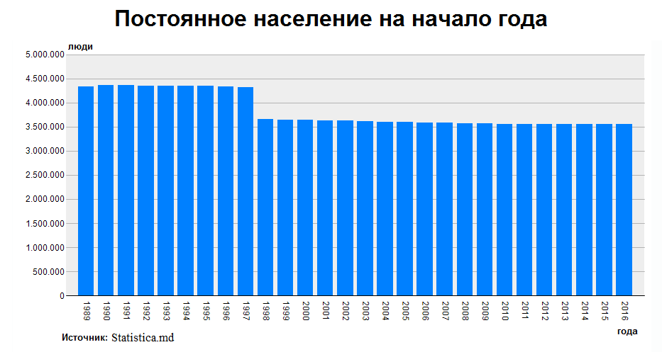 statistica_populatia_rm