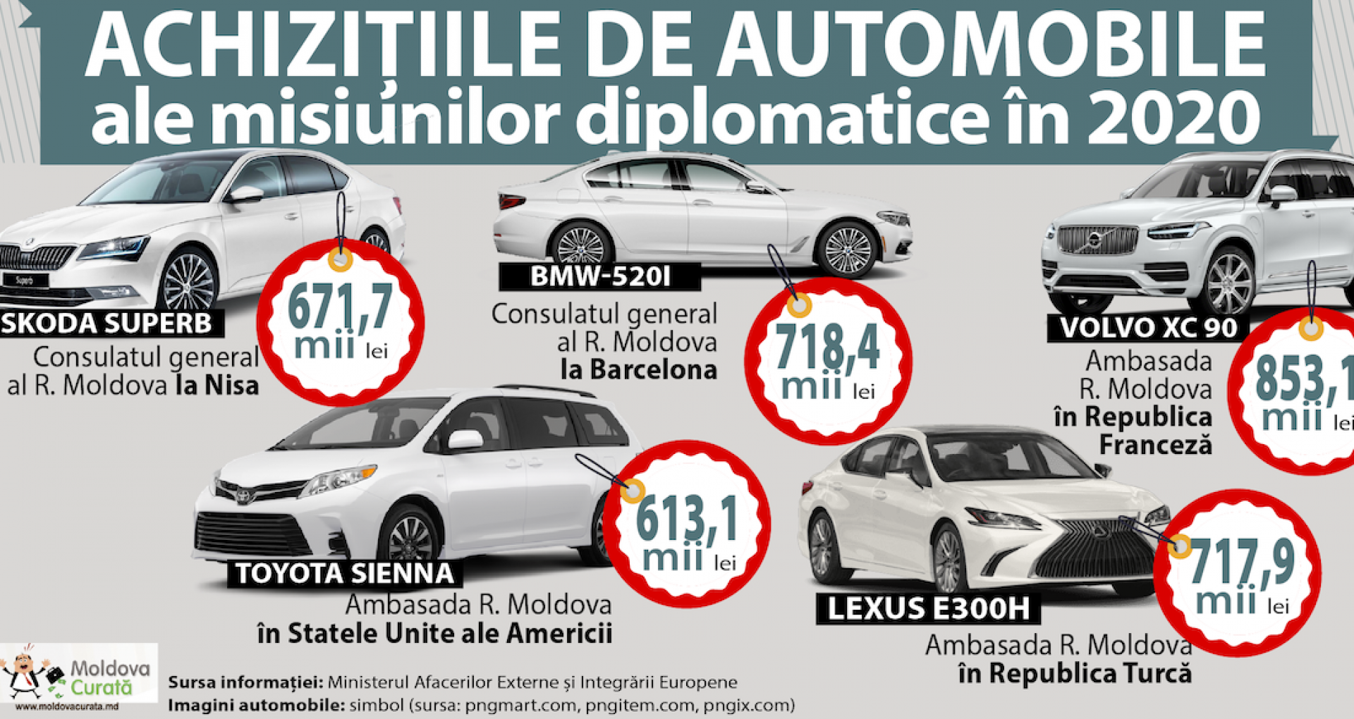 Diplomacy as Luxury or How Moldovan Embassies Bought Expensive Cars in a Pandemic Year
