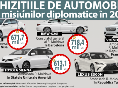 Diplomacy as Luxury or How Moldovan Embassies Bought Expensive Cars in a Pandemic Year