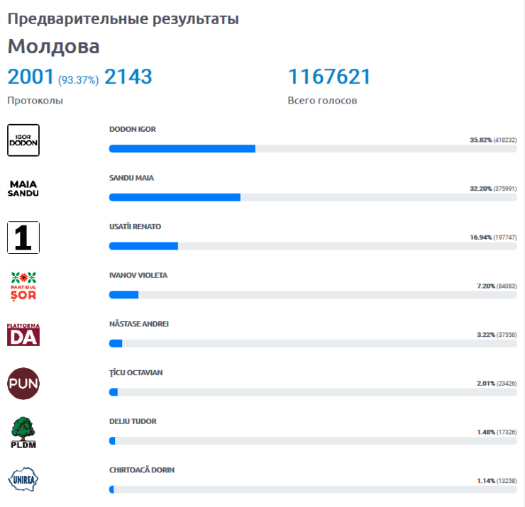 Предварительные итоги. Предварительный результат картинка. Предварительные Результаты выборов. Результаты выборов в Молдавии.