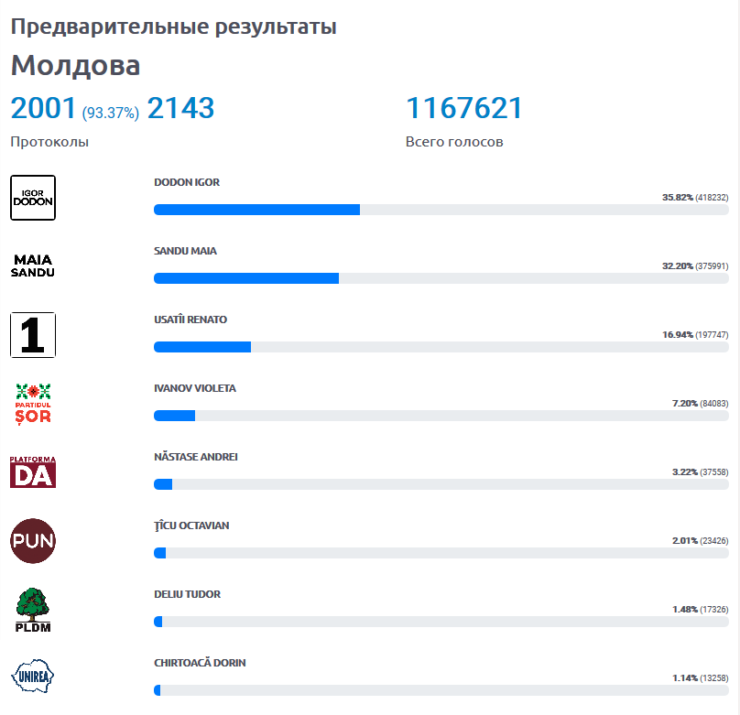 Голосование 2024 выборы президента предварительные результаты