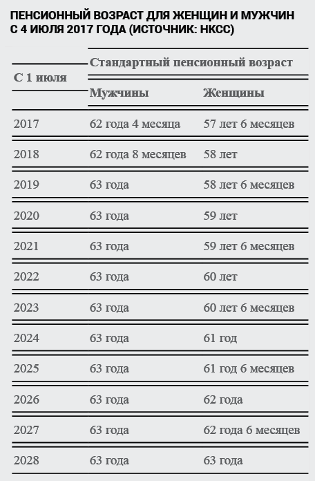 когда начисляют первую пенсию