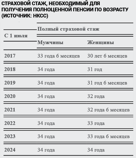 Пенсии 2023 за советский стаж