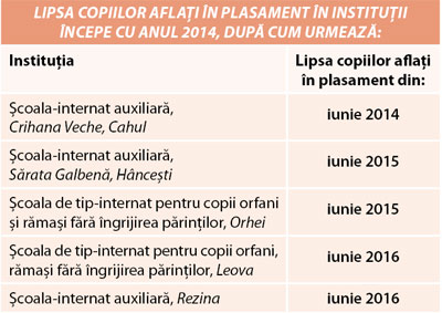 Cinci şcoli-internat au fost lichidate