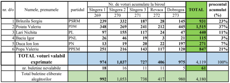 Alegeri la Sângera: Un socialist și un democrat, lideri. Câți au votat pentru fiul ex-primarului împușcat