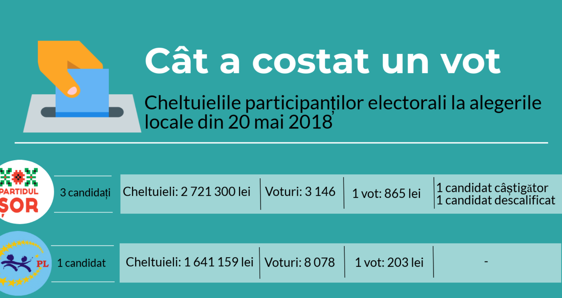 (Infografic) Cât i-a costat un vot pe concurenții electorali? Partidul Șor – 865 lei, Platforma DA – 5 lei