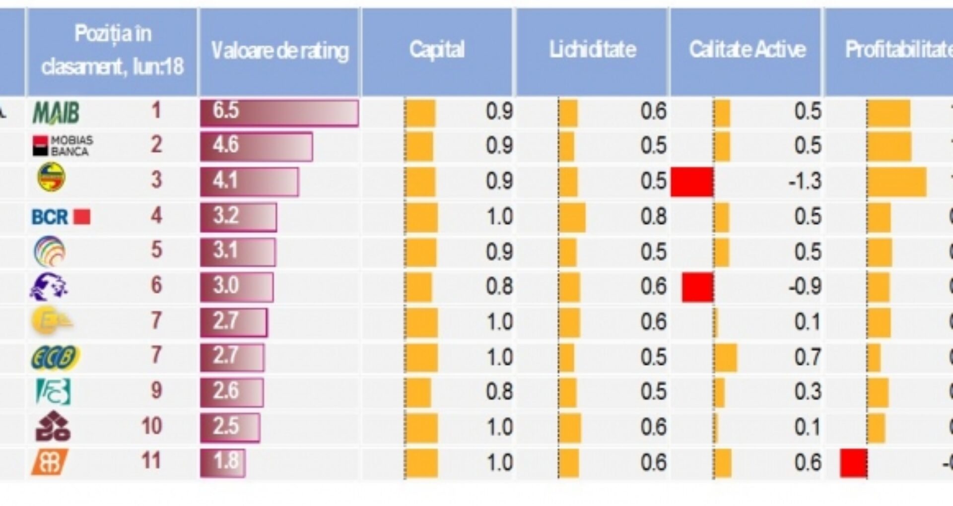 Clasamentului PerformanÈei Bancare Iunie 2018 Volumul Creditelor Noi Acordate A Crescut Dar Insuficient Ziarul De GardÄ
