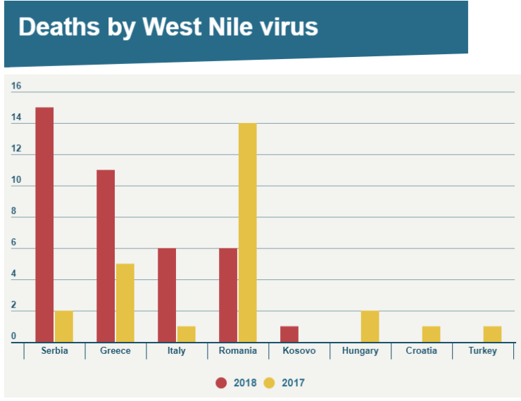 Virusul West Nile a ucis șase persoane în România și 17 în Grecia - Ziarul de Gardă