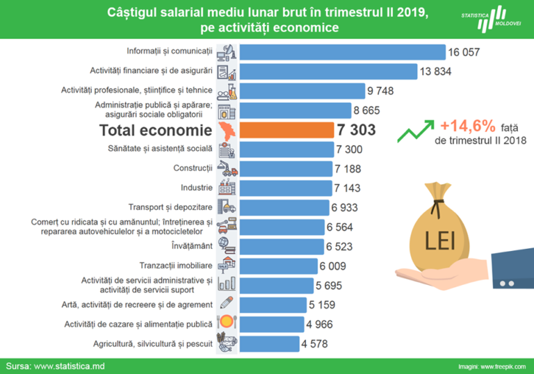 Statistica Cu cât a crescut salariul mediu pe economie și care sunt