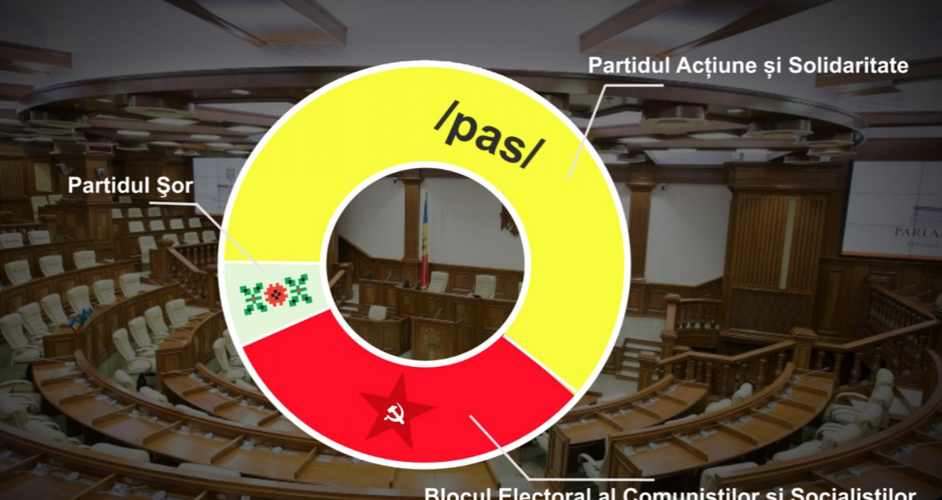 REZULTATE PRELIMINARE, ANTICIPATE 2021. 100% din procesele verbale procesate: PAS a câștigat detașat alegerile din R. Moldova. Distribuția mandatelor în Parlament