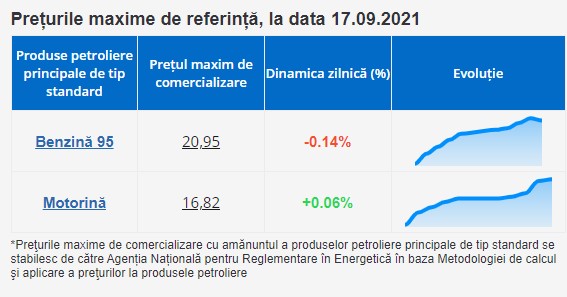 Bătaia de joc continuă! După 11 zile de SCUMPIRI, cei de la ANRE anunță ieftinirea benzinei cu doar 3 bănuți