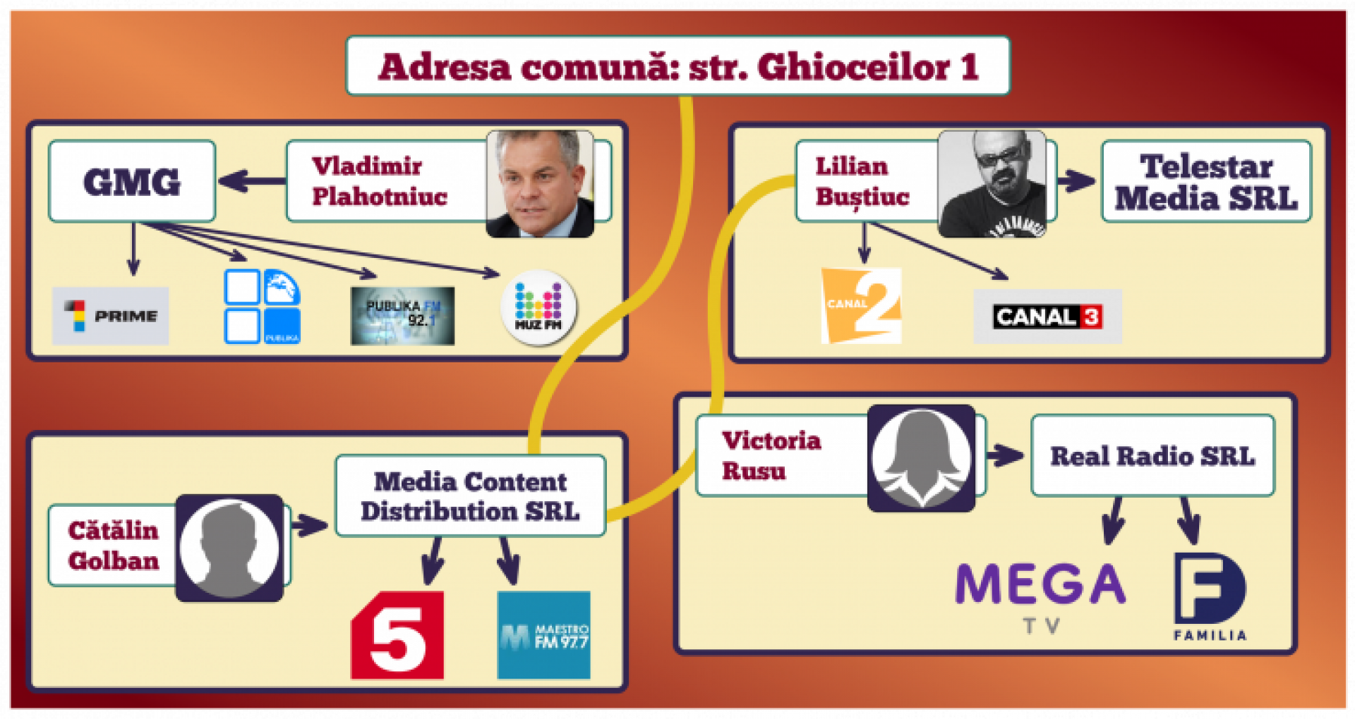 Fugarul Vlad Plahotniuc și televiziunile pe care le (mai) controlează în R. Moldova
