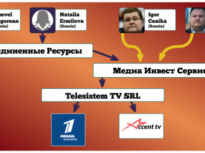 Televiziunile din R. Moldova, controlate din Rusia