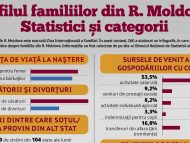 Ziua Internațională a Familiei. Profilul familiilor din R. Moldova