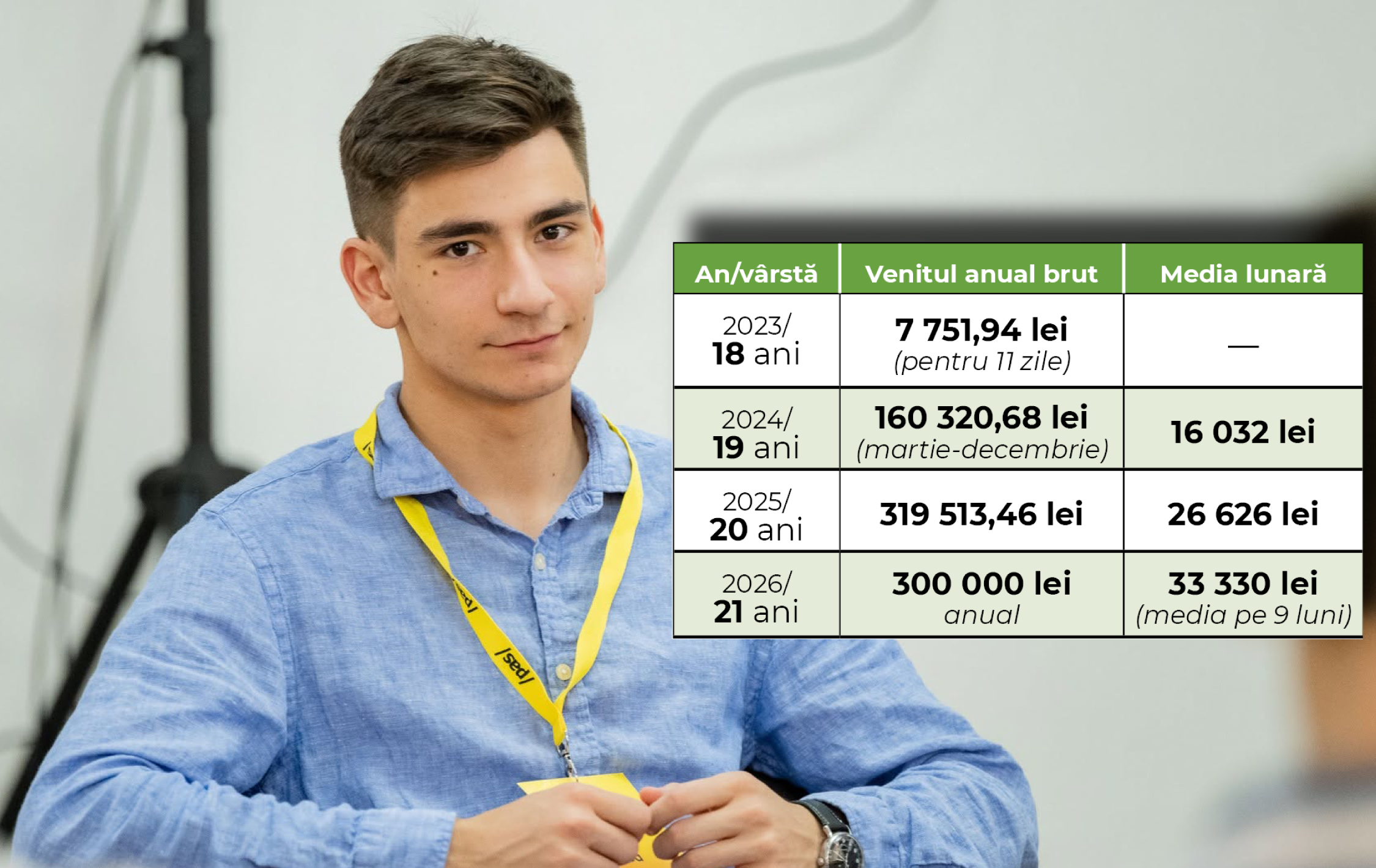 Un tânăr din PAS a fost angajat la 18 ani la Ministerul Culturii și câștigă 300 de mii de lei pe an, având doar studii liceale. Explicațiile lui Bogdan Zgherea